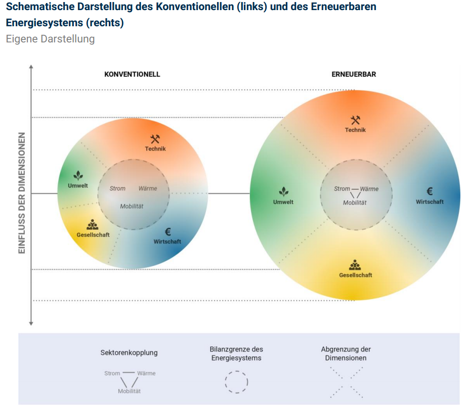 Neue Studie zur EnergieSystemWende erschienen